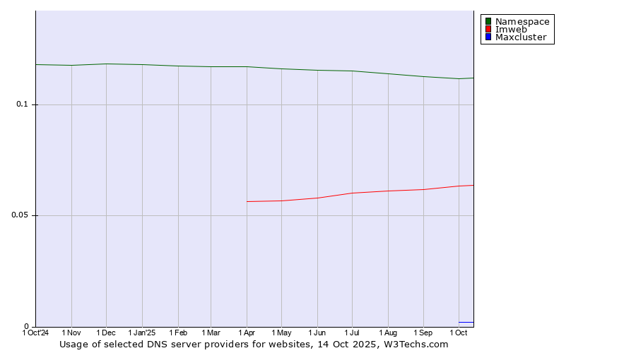 Historical trends in the usage of Namespace vs. Imweb vs. Maxcluster