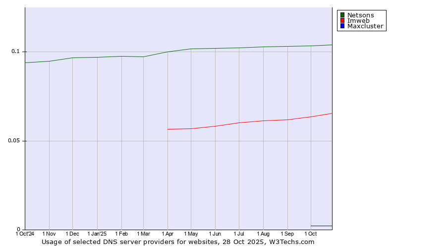 Historical trends in the usage of Netsons vs. Imweb vs. Maxcluster