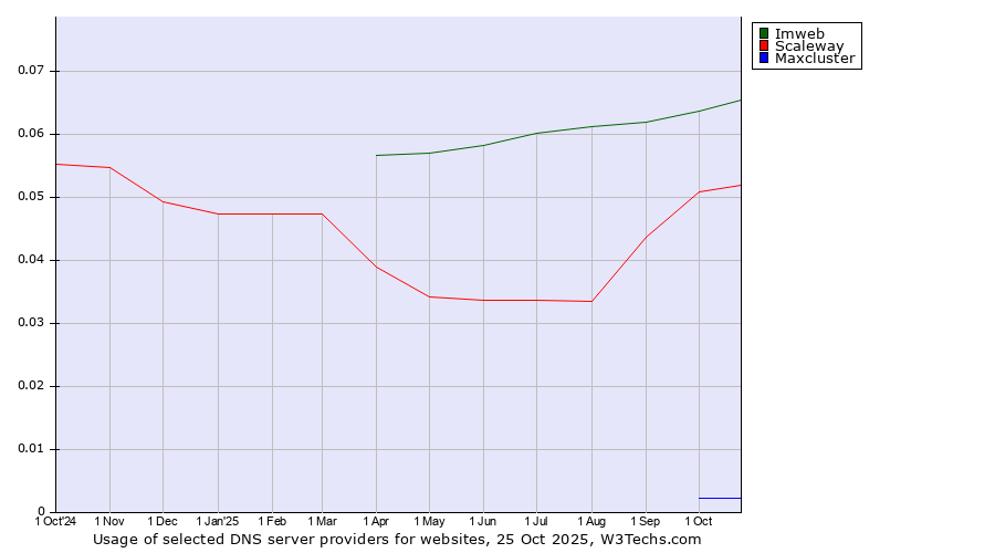 Historical trends in the usage of Imweb vs. Scaleway vs. Maxcluster