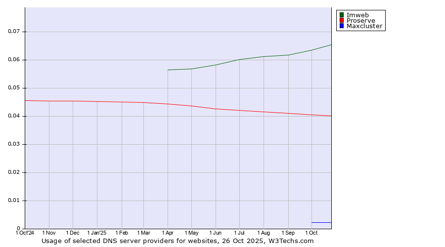 Historical trends in the usage of Imweb vs. Proserve vs. Maxcluster
