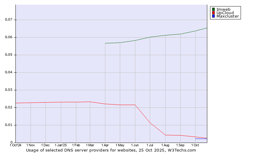 Historical trends in the usage of Imweb vs. UpCloud vs. Maxcluster