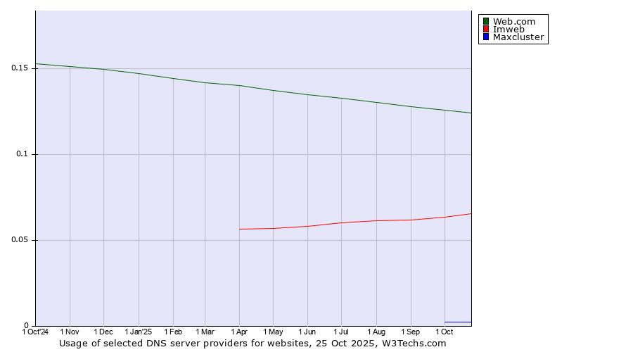 Historical trends in the usage of Web.com vs. Imweb vs. Maxcluster