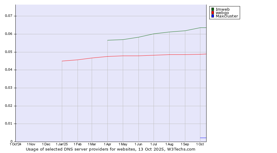 Historical trends in the usage of Imweb vs. webgo vs. Maxcluster