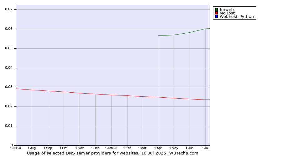 Historical trends in the usage of Imweb vs. McHost vs. Webhost Python