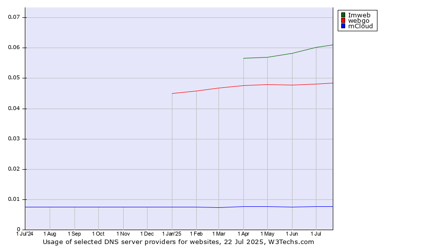 Historical trends in the usage of Imweb vs. webgo vs. mCloud
