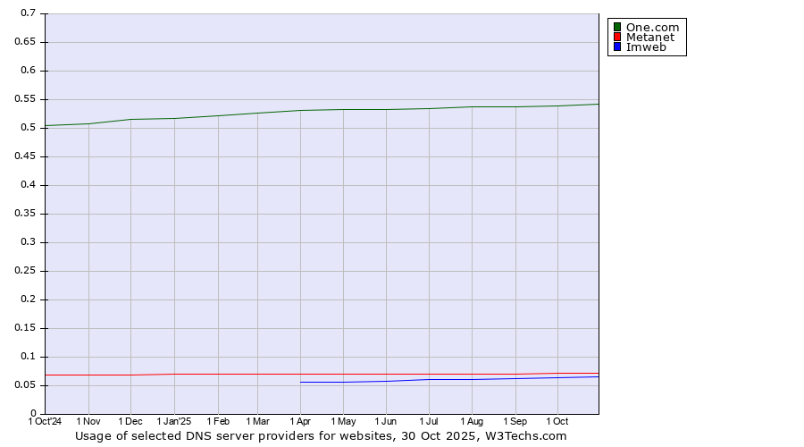 Historical trends in the usage of One.com vs. Metanet vs. Imweb