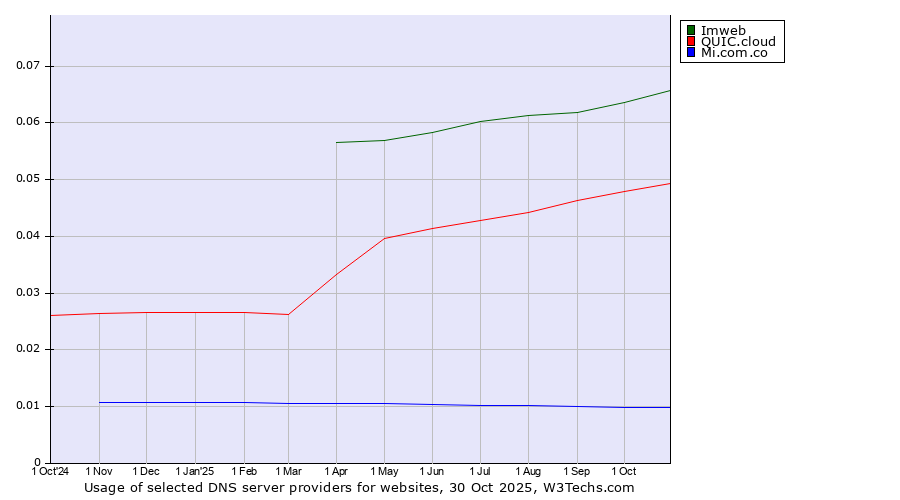 Historical trends in the usage of Imweb vs. QUIC.cloud vs. Mi.com.co