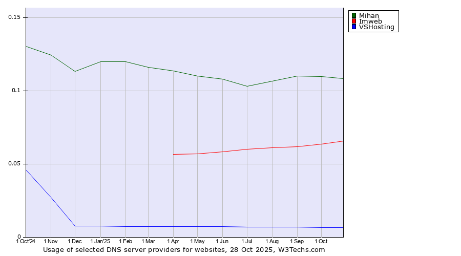 Historical trends in the usage of Mihan vs. Imweb vs. VSHosting