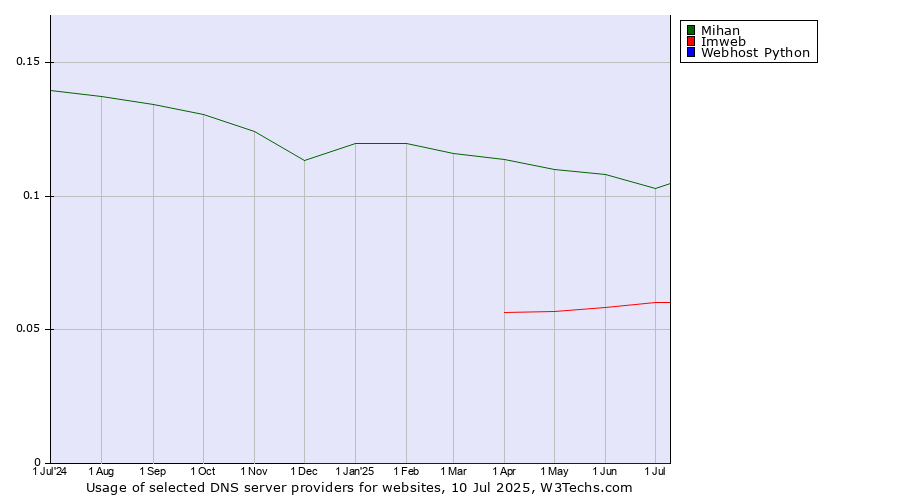 Historical trends in the usage of Mihan vs. Imweb vs. Webhost Python