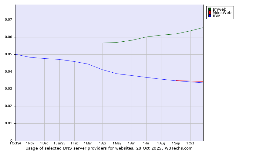 Historical trends in the usage of Imweb vs. MilesWeb vs. IBM