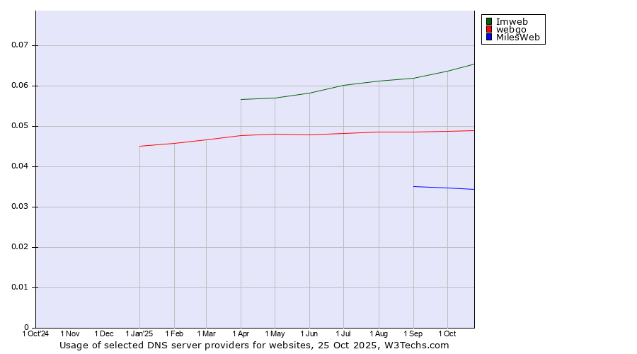 Historical trends in the usage of Imweb vs. webgo vs. MilesWeb
