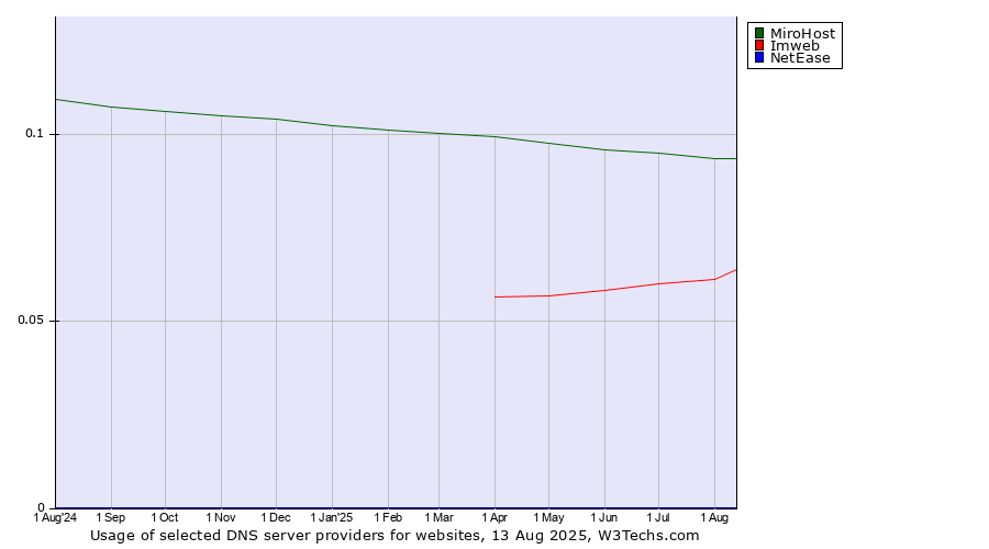 Historical trends in the usage of MiroHost vs. Imweb vs. NetEase