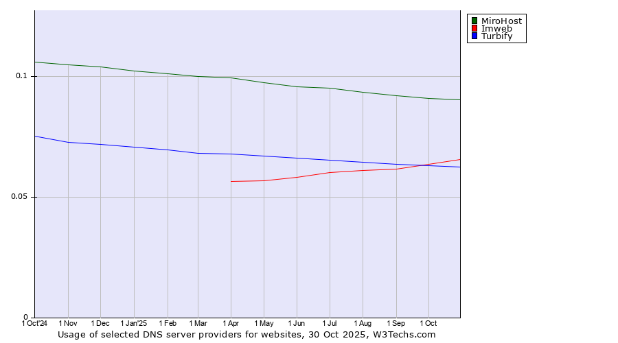 Historical trends in the usage of MiroHost vs. Imweb vs. Turbify