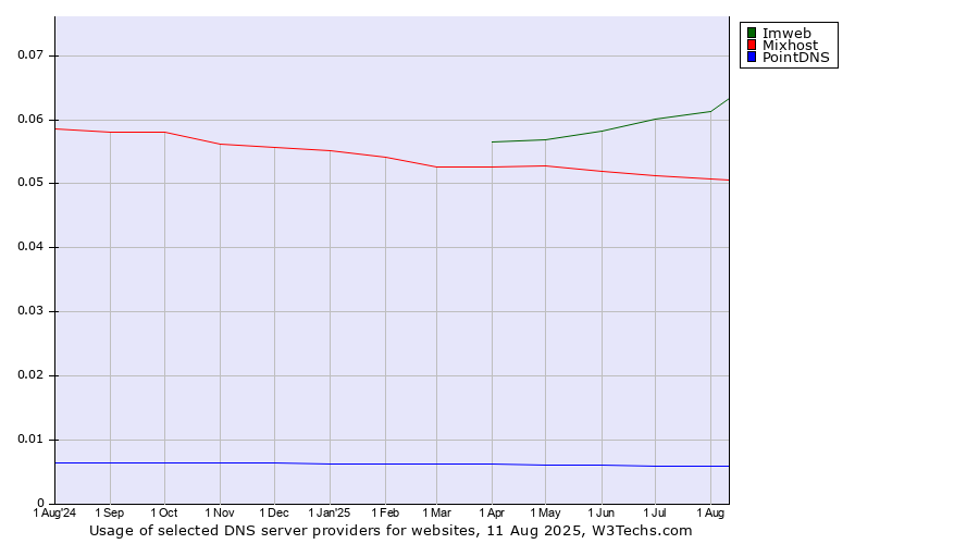 Historical trends in the usage of Imweb vs. Mixhost vs. PointDNS