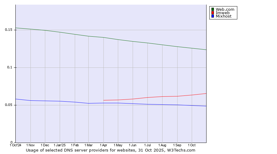Historical trends in the usage of Web.com vs. Imweb vs. Mixhost