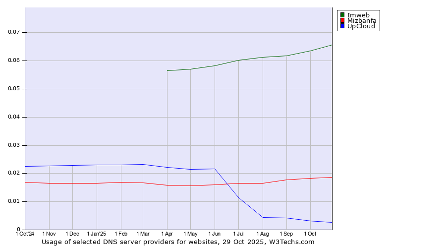 Historical trends in the usage of Imweb vs. Mizbanfa vs. UpCloud