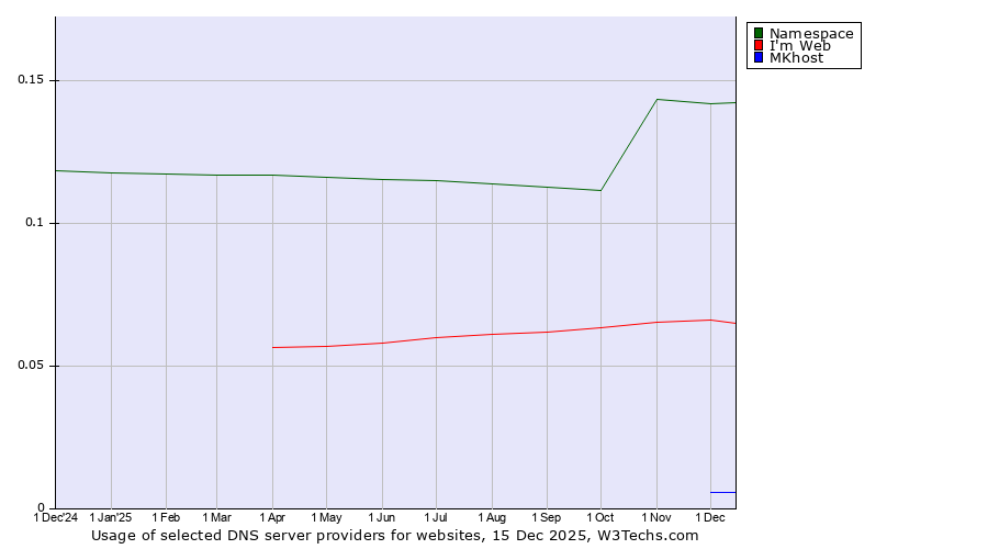 Historical trends in the usage of Namespace vs. I'm Web vs. MKhost