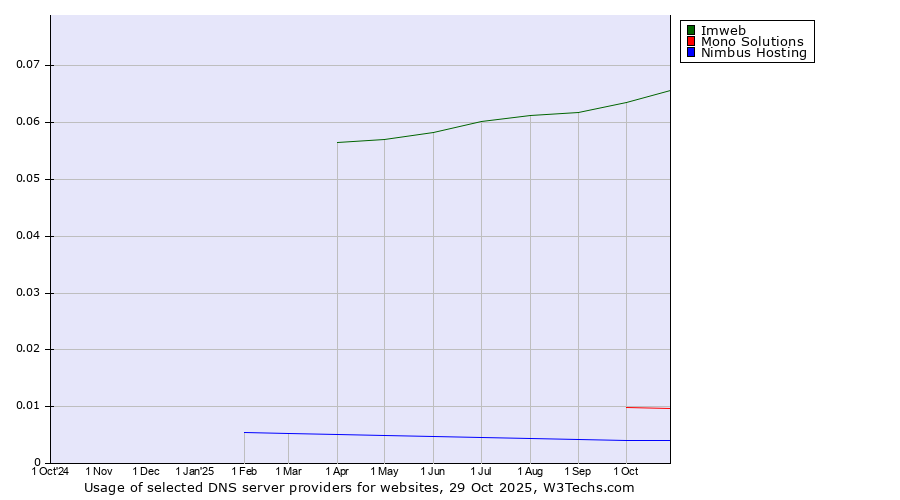 Historical trends in the usage of Imweb vs. Mono Solutions vs. Nimbus Hosting