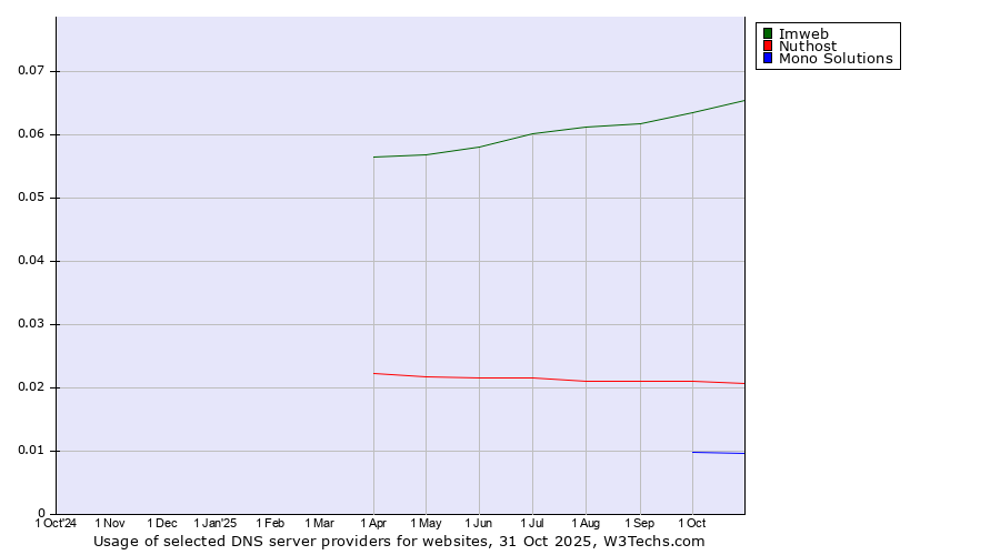 Historical trends in the usage of Imweb vs. Nuthost vs. Mono Solutions