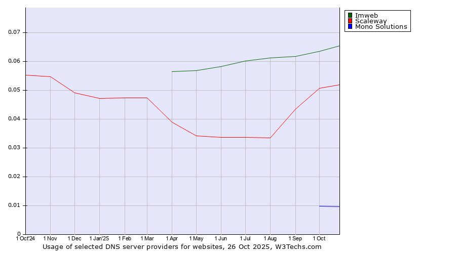 Historical trends in the usage of Imweb vs. Scaleway vs. Mono Solutions