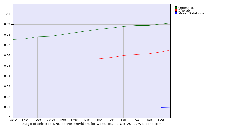 Historical trends in the usage of OpenSRS vs. Imweb vs. Mono Solutions