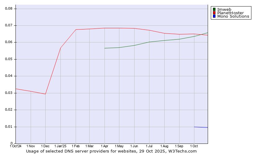 Historical trends in the usage of Imweb vs. PlanetHoster vs. Mono Solutions