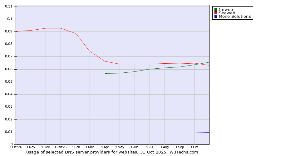 Historical trends in the usage of Imweb vs. Seeweb vs. Mono Solutions