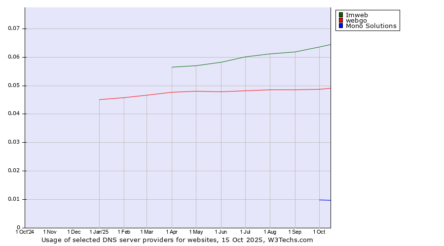 Historical trends in the usage of Imweb vs. webgo vs. Mono Solutions