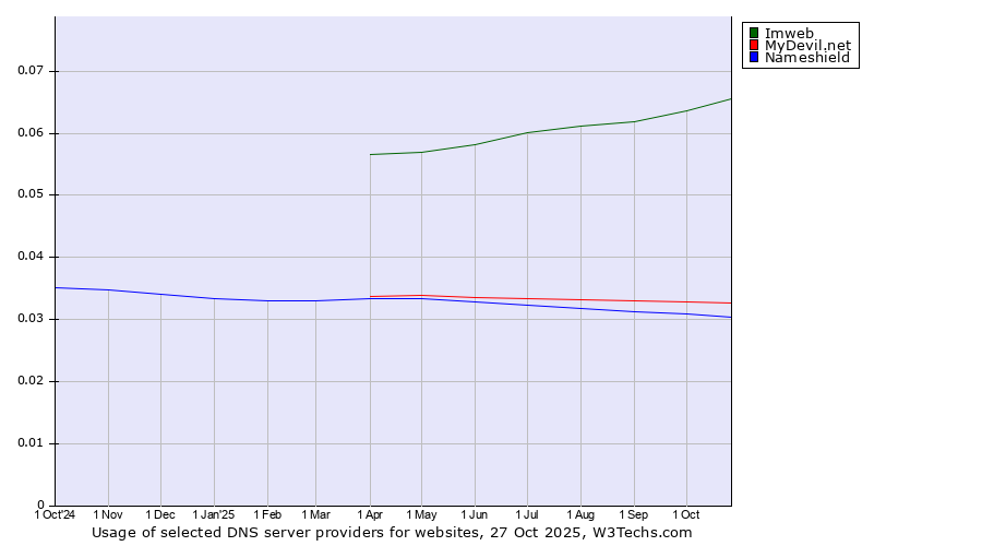 Historical trends in the usage of Imweb vs. MyDevil.net vs. Nameshield