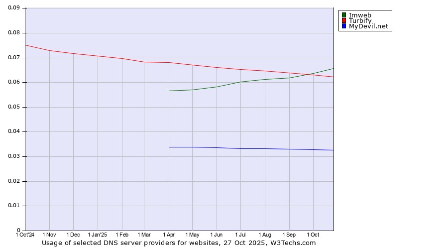 Historical trends in the usage of Imweb vs. Turbify vs. MyDevil.net