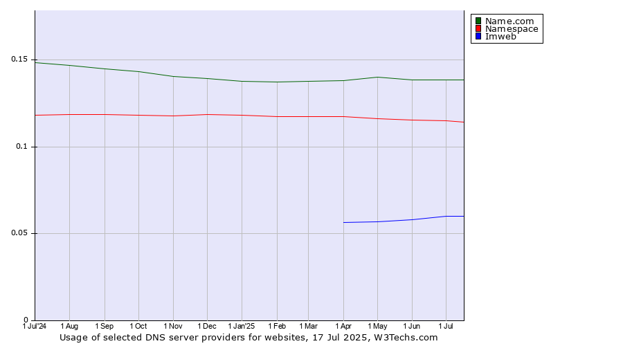 Historical trends in the usage of Name.com vs. Namespace vs. Imweb