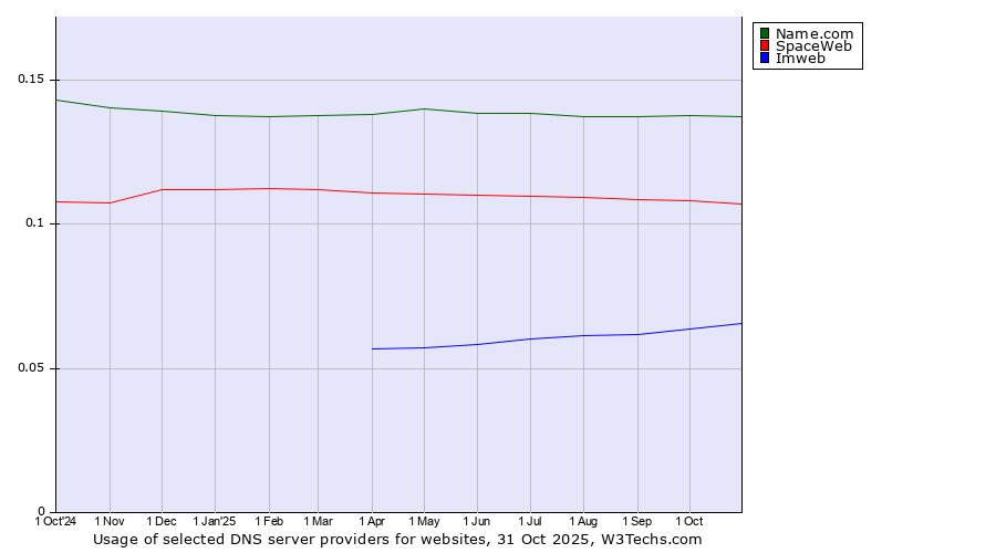Historical trends in the usage of Name.com vs. SpaceWeb vs. Imweb