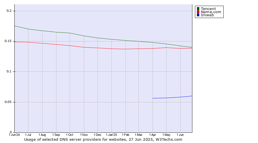 Historical trends in the usage of Tencent vs. Name.com vs. Imweb