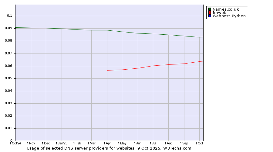 Historical trends in the usage of Names.co.uk vs. Imweb vs. Webhost Python