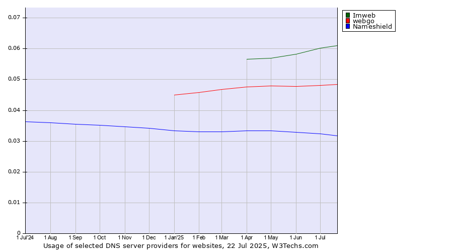 Historical trends in the usage of Imweb vs. webgo vs. Nameshield