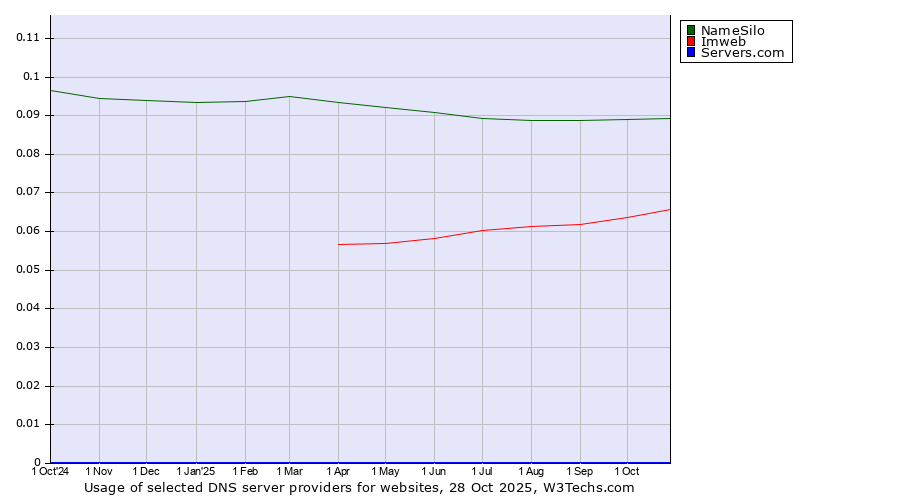 Historical trends in the usage of NameSilo vs. Imweb vs. Servers.com