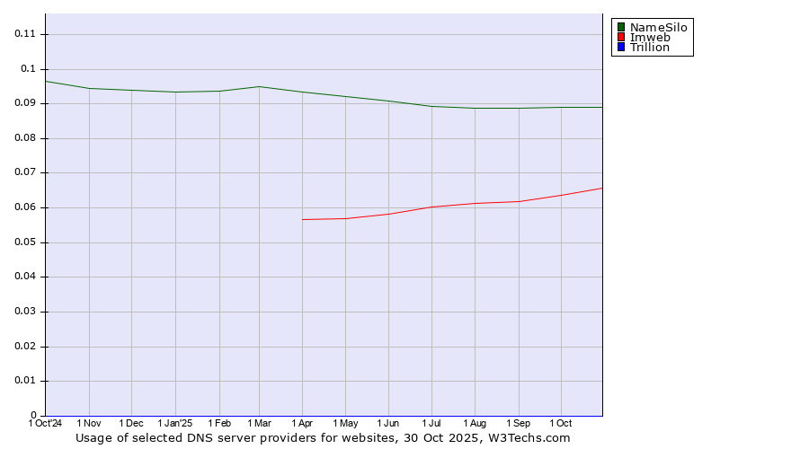Historical trends in the usage of NameSilo vs. Imweb vs. Trillion