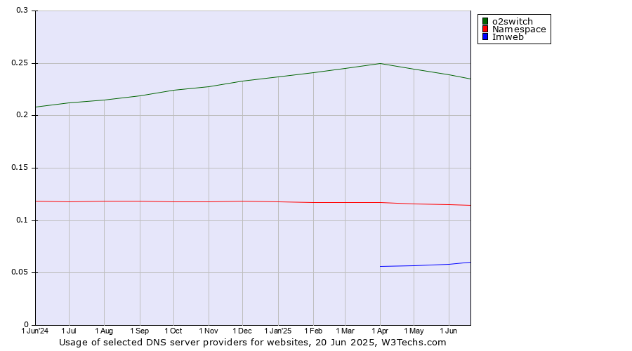 Historical trends in the usage of o2switch vs. Namespace vs. Imweb