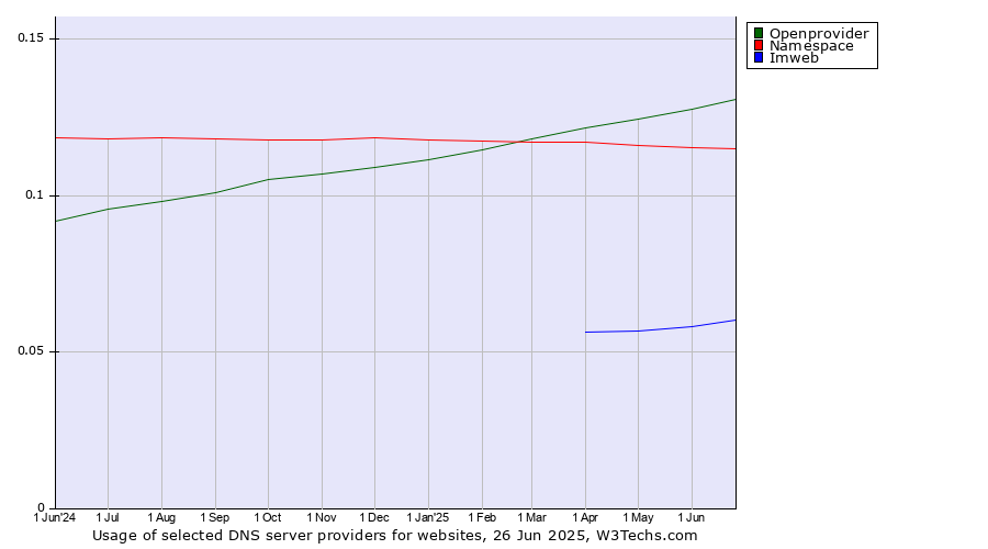 Historical trends in the usage of Openprovider vs. Namespace vs. Imweb