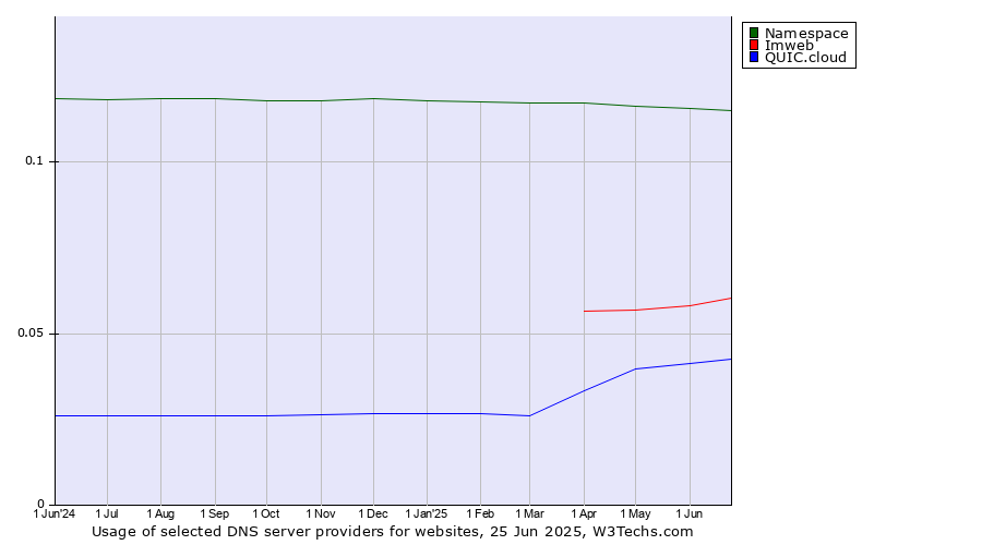 Historical trends in the usage of Namespace vs. Imweb vs. QUIC.cloud
