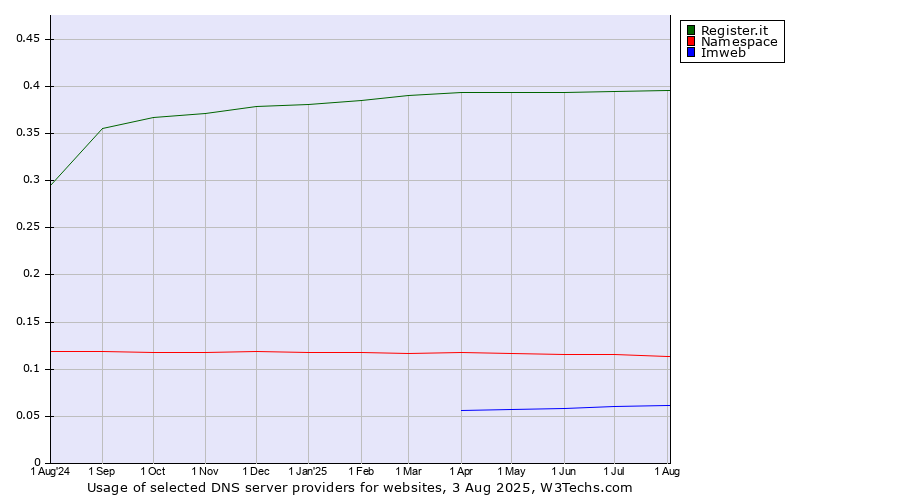 Historical trends in the usage of Register.it vs. Namespace vs. Imweb