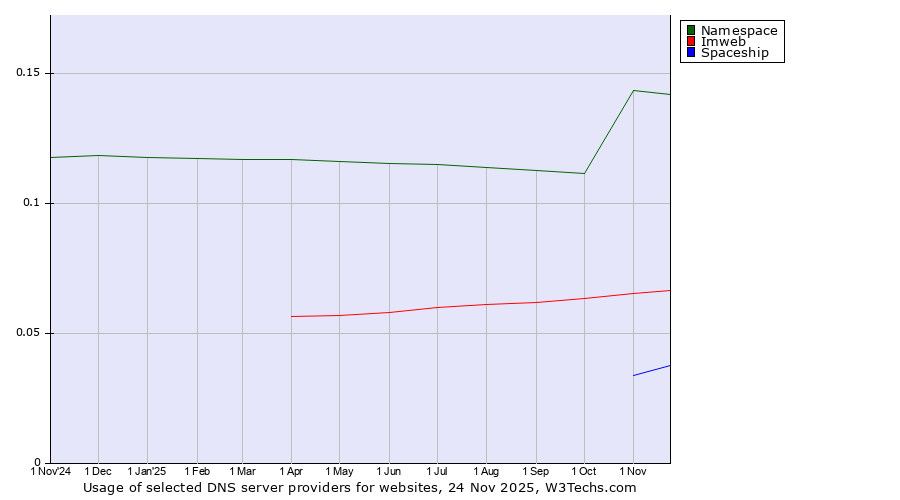 Historical trends in the usage of Namespace vs. Imweb vs. Spaceship