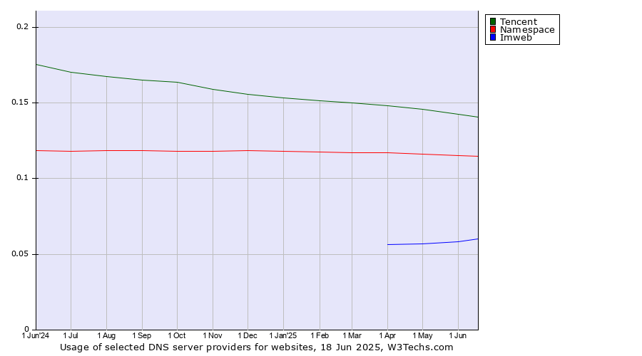 Historical trends in the usage of Tencent vs. Namespace vs. Imweb