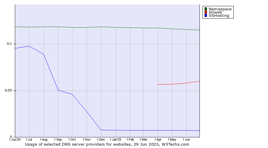 Historical trends in the usage of Namespace vs. Imweb vs. VSHosting