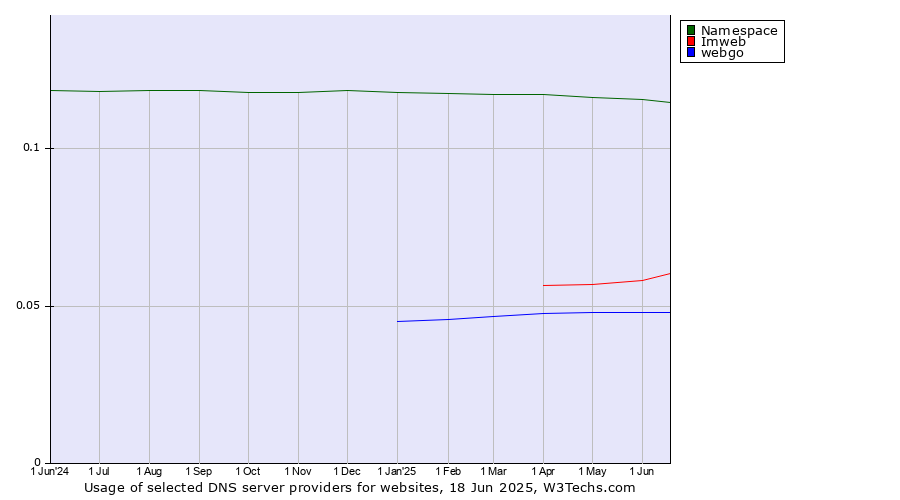 Historical trends in the usage of Namespace vs. Imweb vs. webgo