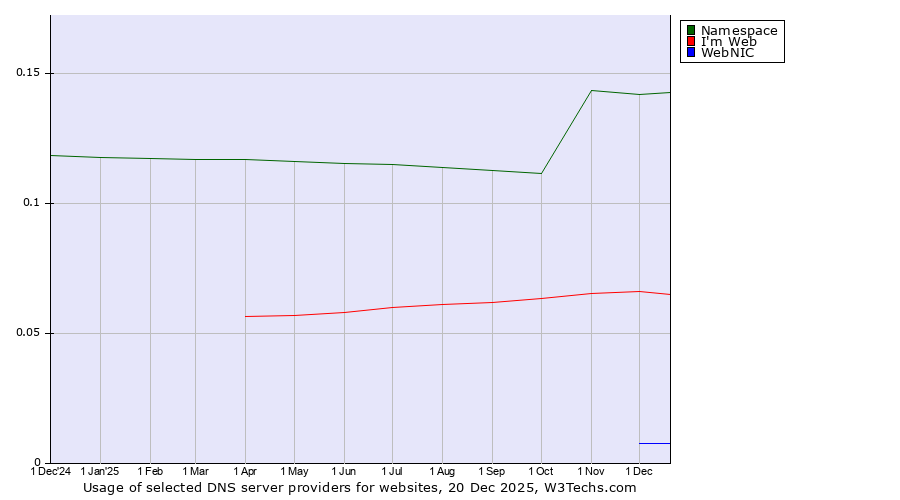 Historical trends in the usage of Namespace vs. I'm Web vs. WebNIC