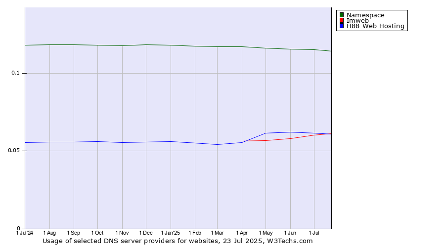 Historical trends in the usage of Namespace vs. H88 Web Hosting vs. Imweb