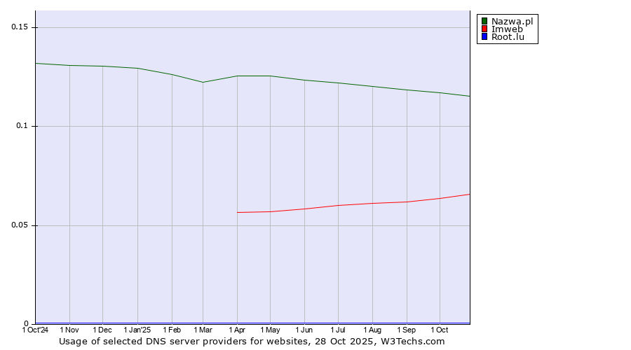 Historical trends in the usage of Nazwa.pl vs. Imweb vs. Root.lu