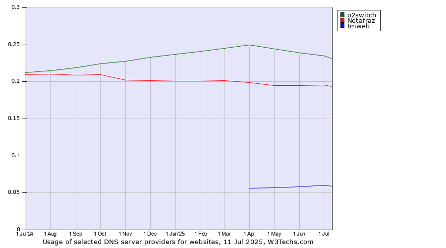 Historical trends in the usage of o2switch vs. Netafraz vs. Imweb