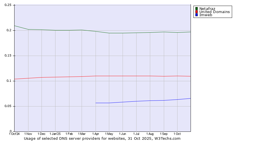 Historical trends in the usage of Netafraz vs. United Domains vs. Imweb